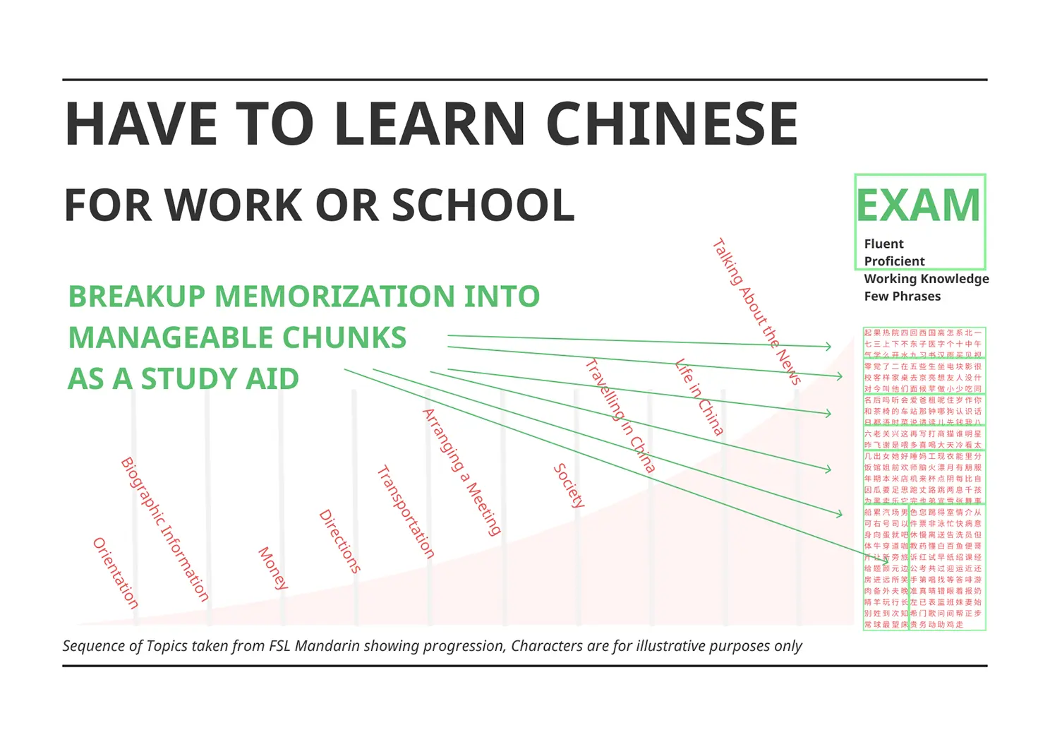 Progressive sequence of topics favors breaking up words into manageable chunks to favor memorization.