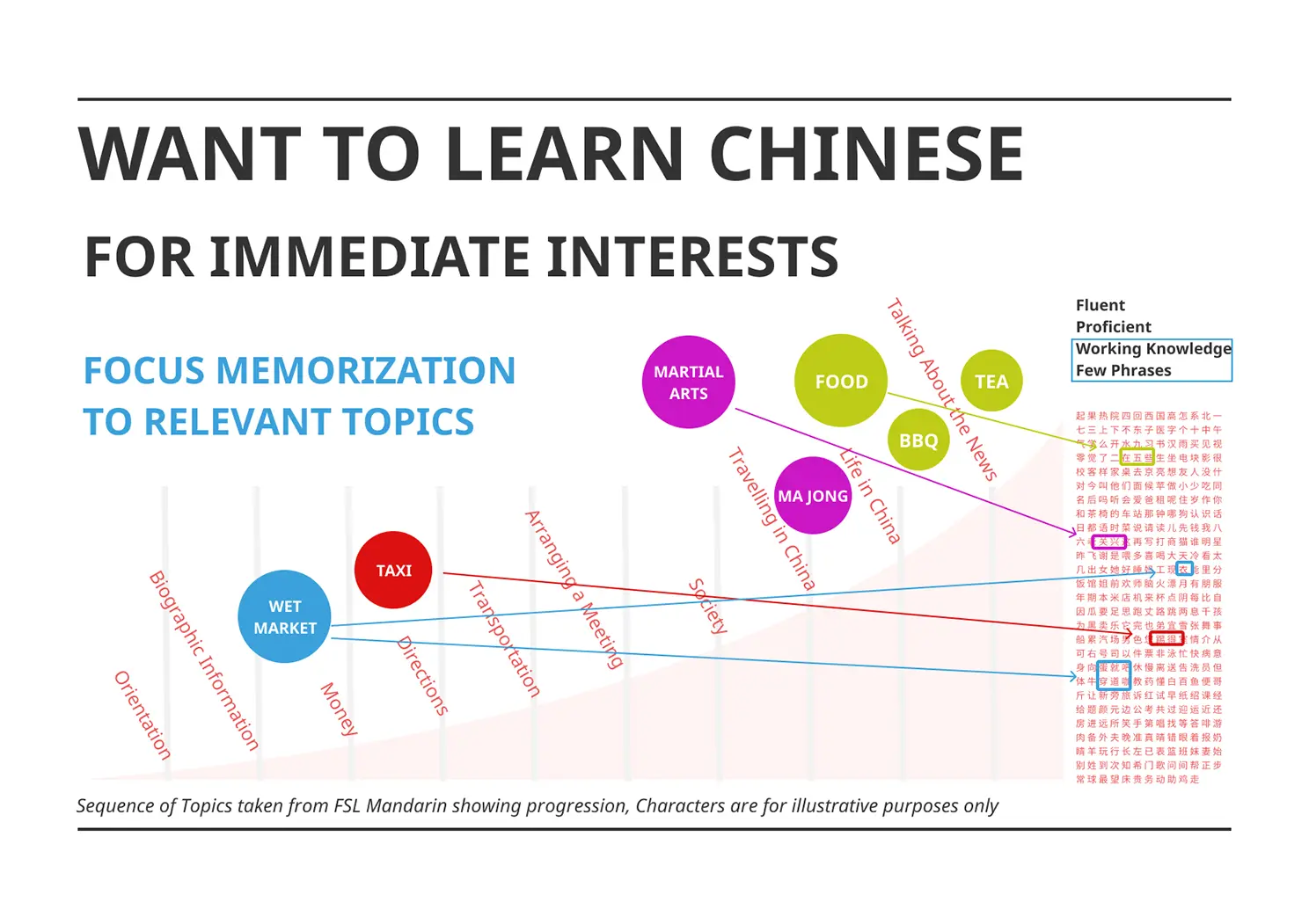 Fluent proficiency for immediate interests favors memorization of words grouped into relevant topics.