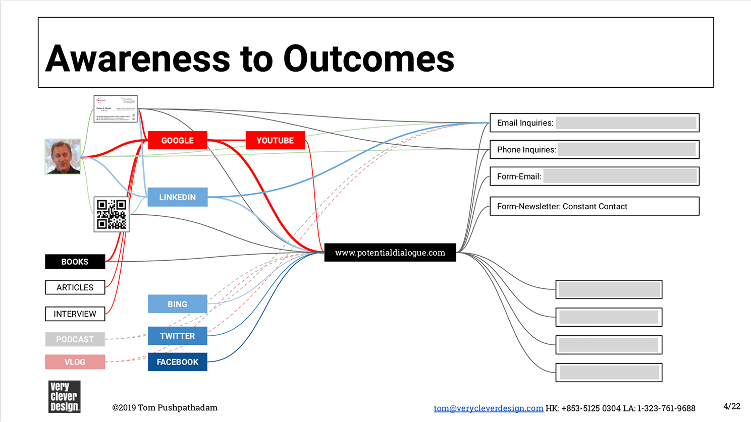 Diagram of current client touchpoints.